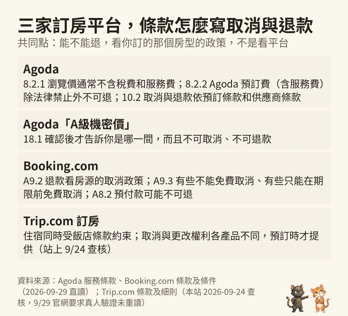 問問貓自製圖:三家訂房平台條款怎麼寫取消與退款,Agoda 8.2.1、8.2.2、10.2、18.1,Booking.com A9.2、A9.3、A8.2,Trip.com 受飯店條款約束