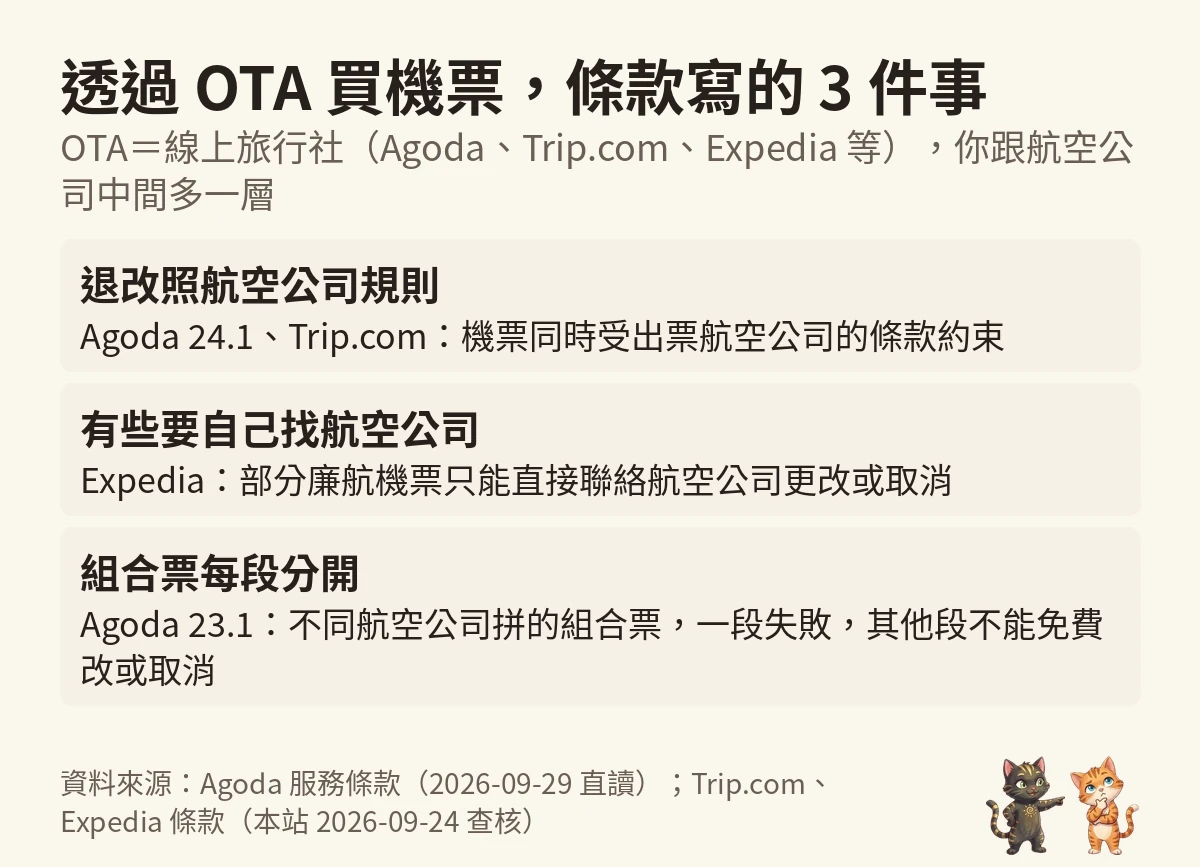問問貓自製圖:透過 OTA 買機票,條款寫的三件事,退改照航空公司規則、部分廉航要自己找航空公司、組合票每段分開